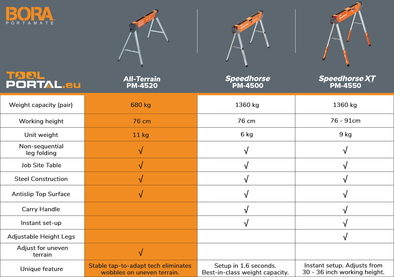 bora_sawhorse_table_comparison_model_PM_4520_toolportal_eu